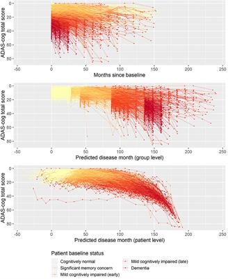 Statistical Disease Progression Modeling in Alzheimer Disease